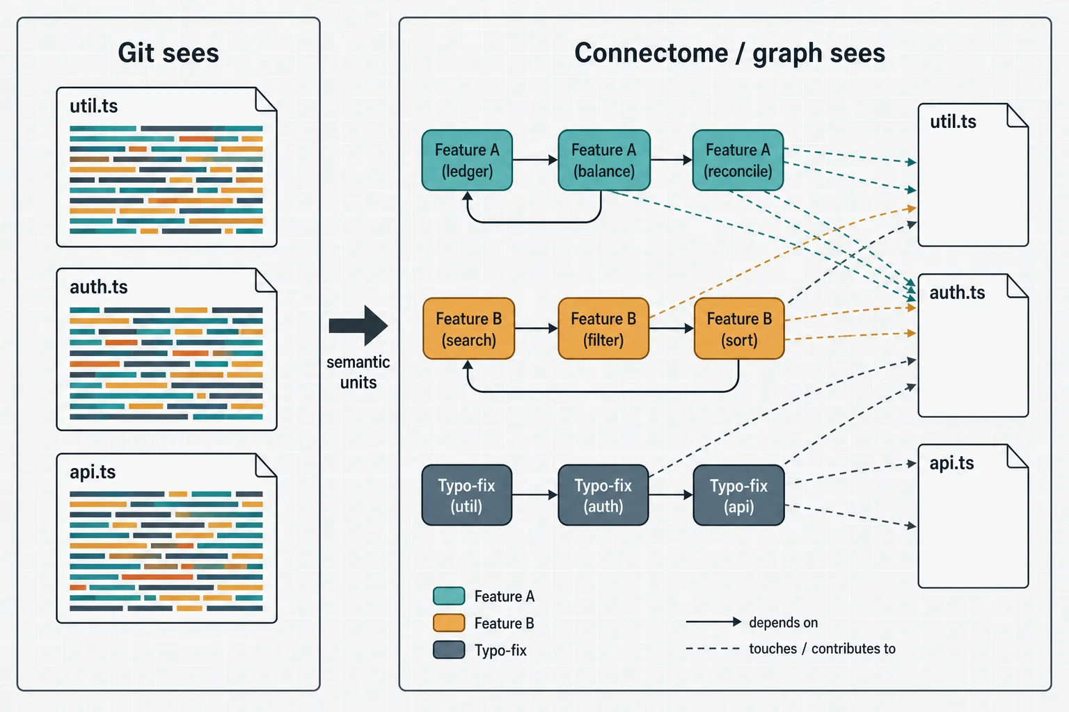 Git file blobs versus feature graph