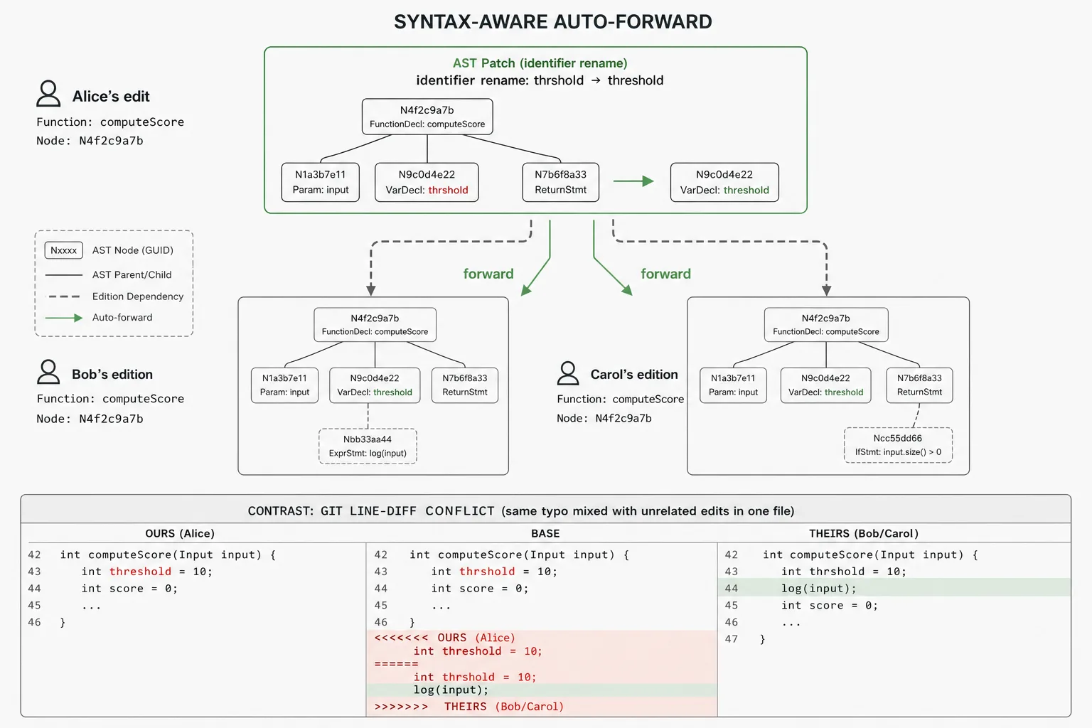 AST typo patch auto-forwards into peer editions; Git line-diff conflict markers shown as the contrast case